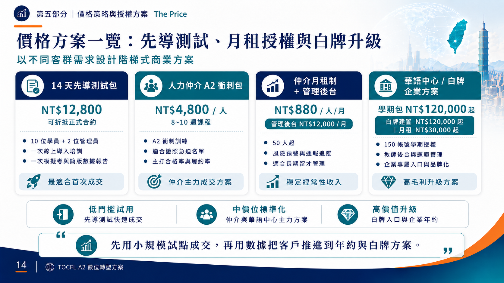 不同客群報價邏輯：賣給對的人，說對的價格